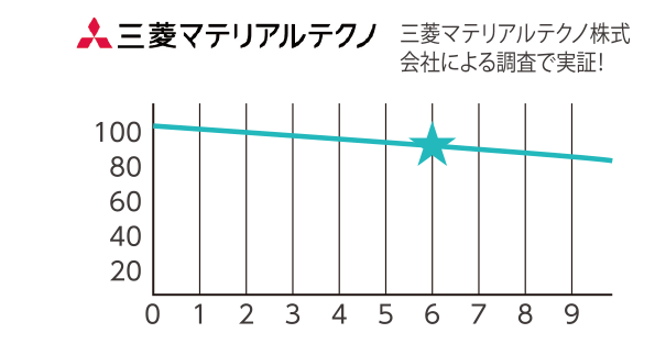 水素残存率のグラフ